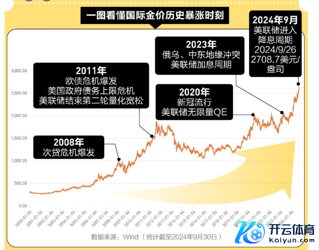 黄金本年以来大涨超30%，在人人大类钞票阐明排第一（图源/Wind）