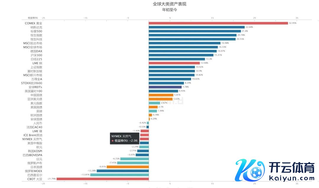 黄金本年以来大涨超30%，在人人大类钞票阐明排第一（图源/Wind）